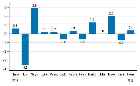 Koko teollisuustuotannon (BCDE) kausitasoitettu muutos edellisest� kuukaudesta, %, TOL 2008