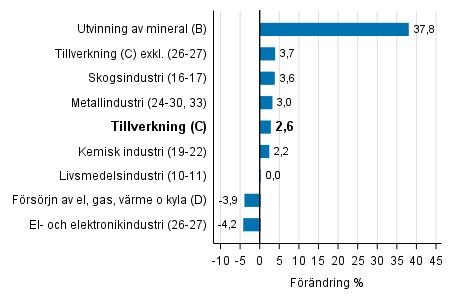 Den arbetsdagskorrigerade f�r�ndringen av industriproduktionen efter n�ringsgren 7/2016&ndash;7/2017, %, TOL 2008
