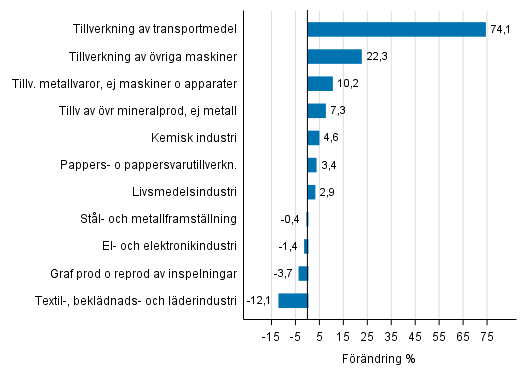 Figurbilaga 1. Den arbetsdagskorrigerade procentuella f�r�ndringen av industriproduktionen augusti 2016 /augusti 2017, TOL 2008
