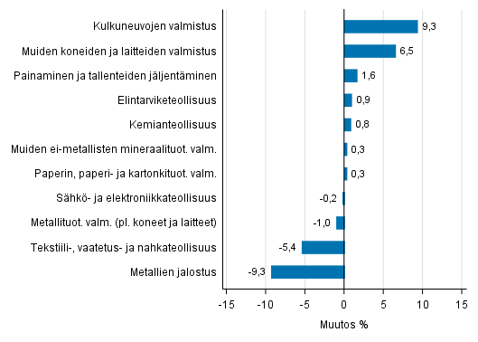 Liitekuvio 2. Teollisuustuotannon kausitasoitettu muutosprosentti hein�kuu 2017 /elokuu 2017, TOL 2008