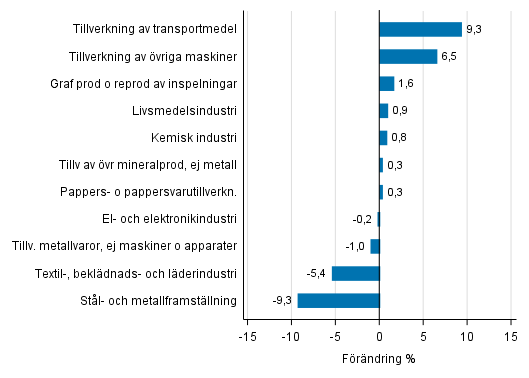 Figurbilaga 2. Den s�songrensade f�r�ndringen av industriproduktionen juli 2017 /augusti 2017, TOL 2008