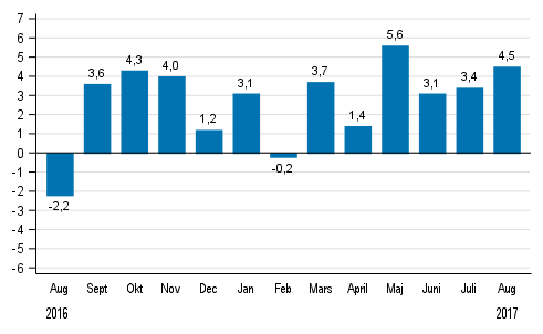 Den arbetsdagskorrigerade f�r�ndringen av hela industriproduktionen (BCDE) fr�n motsvarande m�nad �ret innan, %, TOL 2008