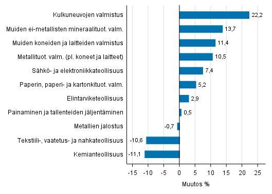 Liitekuvio 1. Teollisuustuotannon ty�p�iv�korjattu muutosprosentti syyskuu 2016 /syyskuu 2017, TOL 2008