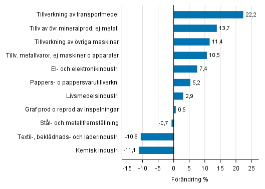 Figurbilaga 1. Den arbetsdagskorrigerade procentuella f�r�ndringen av industriproduktionen september 2016 /september 2017, TOL 2008