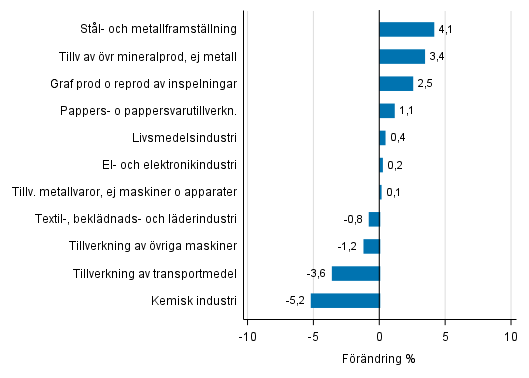 Figurbilaga 2. Den s�songrensade f�r�ndringen av industriproduktionen augusti 2017 /september 2017, TOL 2008
