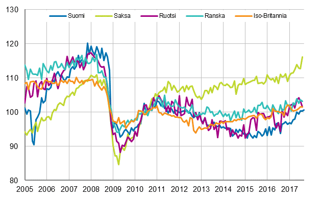 Liitekuvio 3. Kausitasoitettu teollisuustuotanto Suomi, Saksa, Ruotsi, Ranska ja Iso-Britannia (BCD) 2005 &ndash; 2017, 2010=100, TOL 2008