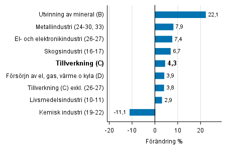 Den arbetsdagskorrigerade f�r�ndringen av industriproduktionen efter n�ringsgren 9/2016&ndash;9/2017, %, TOL 2008