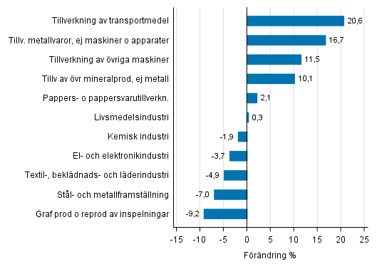Figurbilaga 1. Den arbetsdagskorrigerade procentuella f�r�ndringen av industriproduktionen oktober 2016 /oktober 2017, TOL 2008