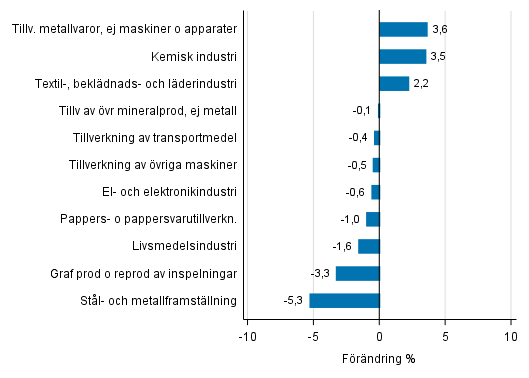 Figurbilaga 2. Den s�songrensade f�r�ndringen av industriproduktionen september 2017 /oktober 2017, TOL 2008