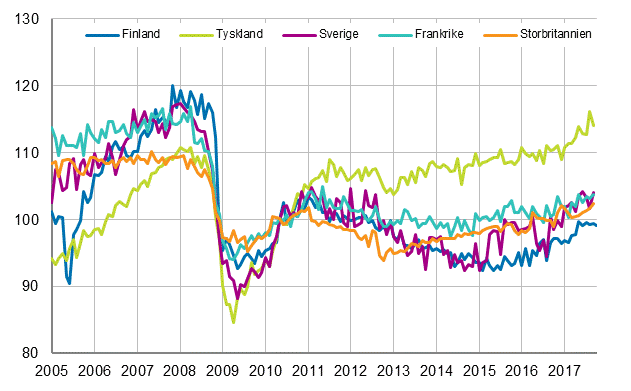 Figurbilaga 3. Den s�songrensade industriproduktionen Finland, Tyskland, Sverige, Frankrike och Storbritannien (BCD) 2005-2017, 2010=100, TOL 2008