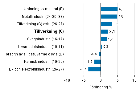 Den arbetsdagskorrigerade f�r�ndringen av industriproduktionen efter n�ringsgren 10/2016&ndash;10/2017, %, TOL 2008