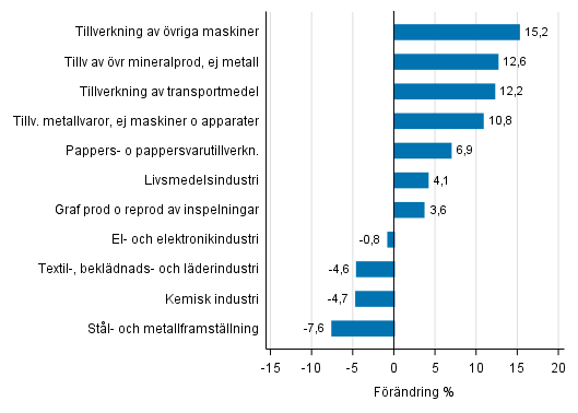 Figurbilaga 1. Den arbetsdagskorrigerade procentuella f�r�ndringen av industriproduktionen november 2016 /november 2017, TOL 2008