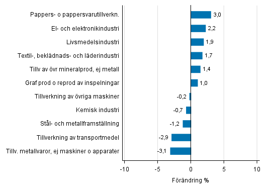 Figurbilaga 2. Den säsongrensade förändringen av industriproduktionen oktober 2017 /november 2017, TOL 2008