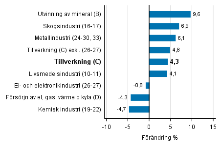 Den arbetsdagskorrigerade f�r�ndringen av industriproduktionen efter n�ringsgren 11/2016&ndash;11/2017, %, TOL 2008
