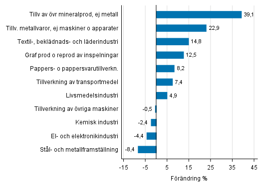 Figurbilaga 1. Den arbetsdagskorrigerade procentuella f�r�ndringen av industriproduktionen december 2016 /december 2017, TOL 2008