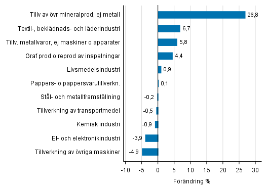 Figurbilaga 2. Den s�songrensade f�r�ndringen av industriproduktionen november 2017 /december 2017, TOL 2008
