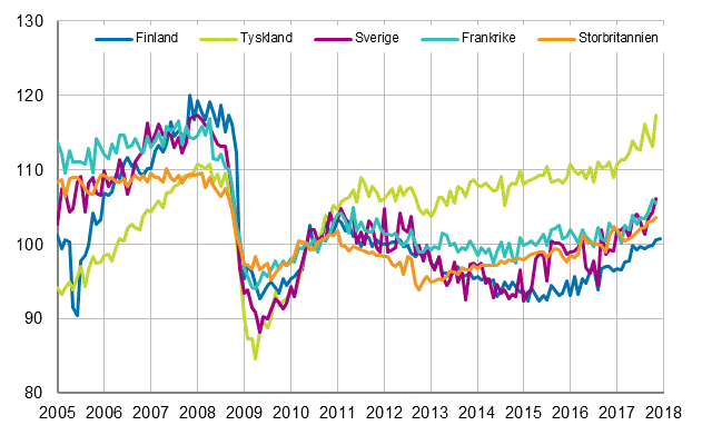 Figurbilaga 3. Den s�songrensade industriproduktionen Finland, Tyskland, Sverige, Frankrike och Storbritannien (BCD) 2005-2017, 2010=100, TOL 2008
