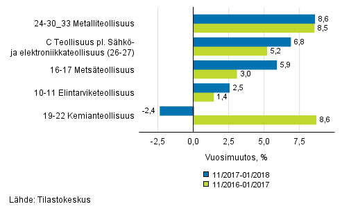 Liitekuvio 1. Teollisuustuotannon (C) alatoimialojen kolmen kuukauden ty�p�iv�korjattu vuosimuutos (TOL 2008)