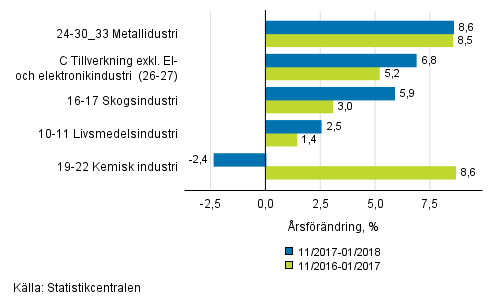 Figurbilaga 1. Trem�naders arbetsdagskorrigerad �rsf�r�ndring av undern�ringsgrenar inom industriproduktionen ( C ), TOL 2008