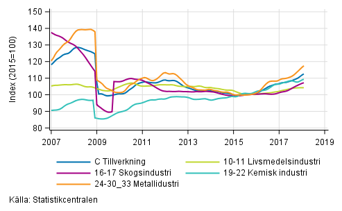 Figurbilaga 2. Trendserien f�r undern�ringsgrenar inom industriproduktionen 2007/01&ndash; 2018/01, TOL 2008