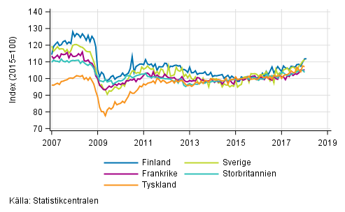Figurbilaga 3. Den s�songrensade industriproduktionen Finland, Tyskland, Sverige, Frankrike och Storbritannien (BCD) 2007-2017, 2015=100, TOL 2008