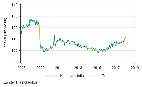 Teollisuustuotannon (BCD) trendi ja kausitasoitettu sarja, 2007/01&ndash;2018/01