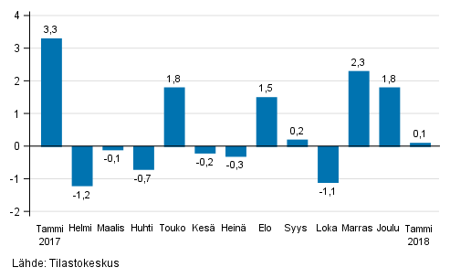Teollisuustuotannon (BCD) kausitasoitettu muutos edellisest� kuukaudesta, %, TOL 2008
