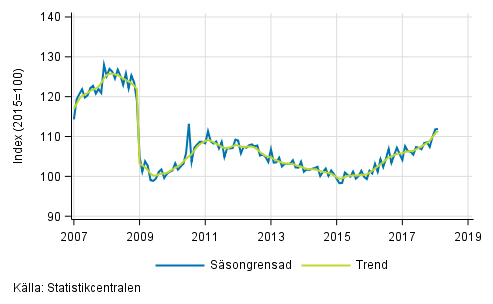 Den arbetsdagskorrigerade f�r�ndringen av hela industriproduktionen (BCD) fr�n motsvarande m�nad �ret innan, %, TOL 2008