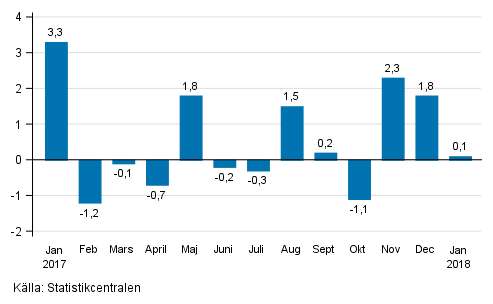 Den s�songrensade f�r�ndringen av industriproduktionen (BCD) fr�n f�reg�ende m�nad, %, TOL 2008