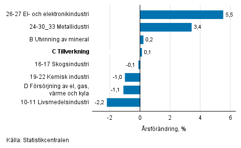 Den s�songrensade f�r�ndringen av industriproduktionen efter n�ringsgren, 12/2017&ndash;01/2018, %, TOL 2008