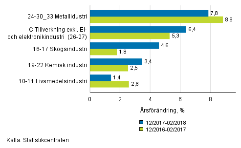 Figurbilaga 1. Trem�naders arbetsdagskorrigerad �rsf�r�ndring av undern�ringsgrenar inom industriproduktionen ( C ), TOL 2008