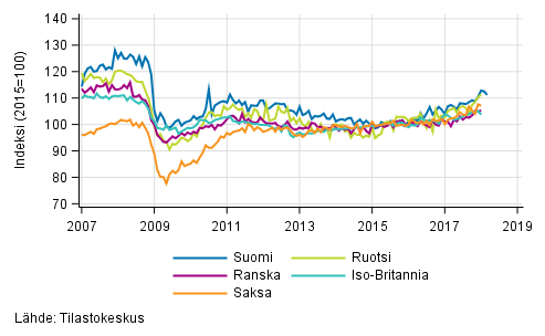Liitekuvio 3. Kausitasoitettu teollisuustuotanto Suomi, Saksa, Ruotsi, Ranska ja Iso-Britannia (BCD) 2007&ndash;2018, 2015=100, (TOL 2008)