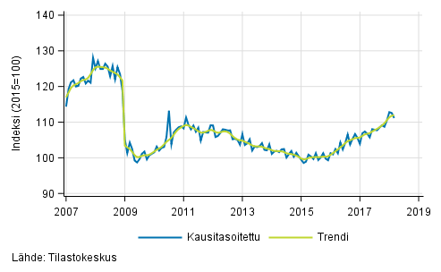 Teollisuustuotannon (BCD) trendi ja kausitasoitettu sarja, 2007/01&ndash;2018/02