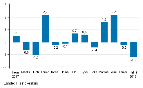 Teollisuustuotannon (BCD) kausitasoitettu muutos edellisest� kuukaudesta, %, TOL 2008