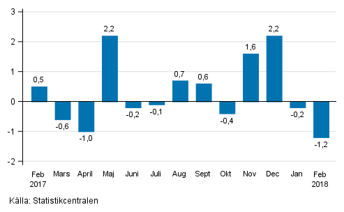 Den s�songrensade f�r�ndringen av industriproduktionen (BCD) fr�n f�reg�ende m�nad, %, TOL 2008