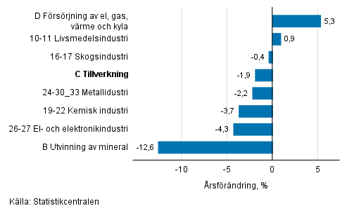 Den s�songrensade f�r�ndringen av industriproduktionen efter n�ringsgren, 01/2018&ndash;02/2018, %, TOL 2008