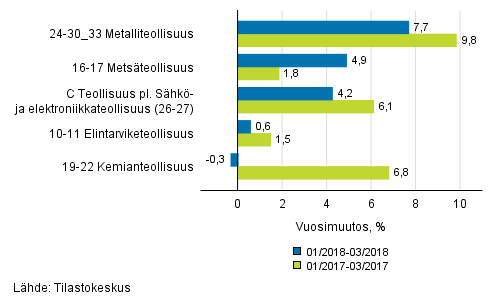Liitekuvio 1. Teollisuustuotannon (C) alatoimialojen kolmen kuukauden ty�p�iv�korjattu vuosimuutos (TOL 2008)