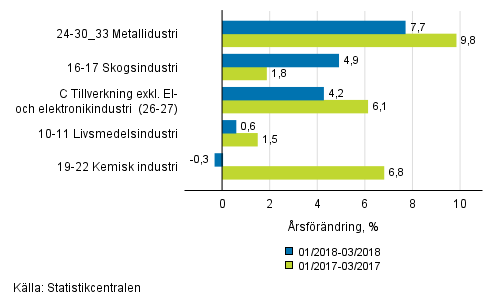 Figurbilaga 1. Tremånaders arbetsdagskorrigerad årsförändring av undernäringsgrenar inom industriproduktionen ( C ), TOL 2008