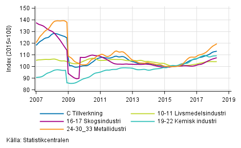 Figurbilaga 2. Trendserien f�r undern�ringsgrenar inom industriproduktionen 2007/01&ndash; 2018/03, TOL 2008
