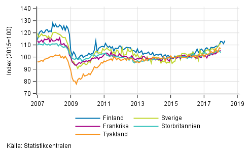 Figurbilaga 3. Den s�songrensade industriproduktionen Finland, Tyskland, Sverige, Frankrike och Storbritannien (BCD) 2007-2018, 2015=100, TOL 2008