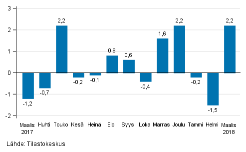 Teollisuustuotannon (BCD) kausitasoitettu muutos edellisest� kuukaudesta, %, TOL 2008