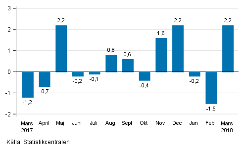 Den s�songrensade f�r�ndringen av industriproduktionen (BCD) fr�n f�reg�ende m�nad, %, TOL 2008