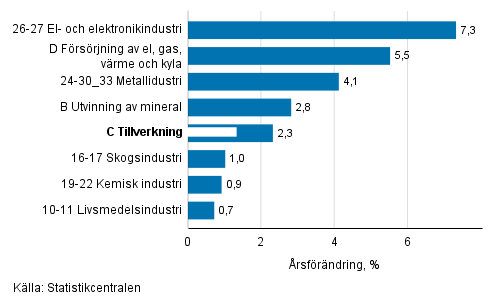 Den s�songrensade f�r�ndringen av industriproduktionen efter n�ringsgren, 02/2018&ndash;03/2018, %, TOL 2008