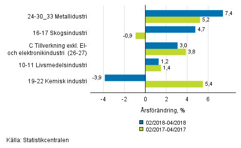 Figurbilaga 1. Trem�naders arbetsdagskorrigerad �rsf�r�ndring av undern�ringsgrenar inom industriproduktionen ( C ), TOL 2008