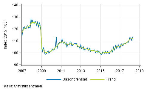 Den arbetsdagskorrigerade f�r�ndringen av hela industriproduktionen (BCD) fr�n motsvarande m�nad �ret innan, %, TOL 2008