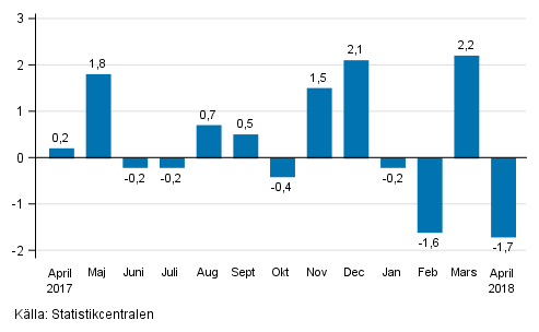 Den s�songrensade f�r�ndringen av industriproduktionen (BCD) fr�n f�reg�ende m�nad, %, TOL 2008