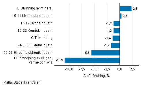 Den s�songrensade f�r�ndringen av industriproduktionen efter n�ringsgren, 03/2018&ndash;04/2018, %, TOL 2008