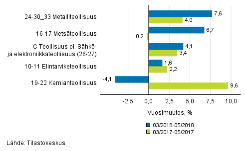 Liitekuvio 1. Teollisuustuotannon (C) alatoimialojen kolmen kuukauden ty�p�iv�korjattu vuosimuutos (TOL 2008)