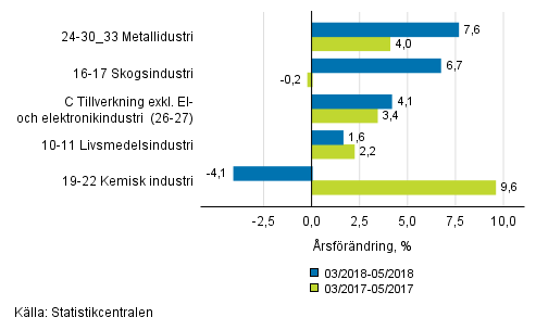 Figurbilaga 1. Trem�naders arbetsdagskorrigerad �rsf�r�ndring av undern�ringsgrenar inom industriproduktionen ( C ), TOL 2008
