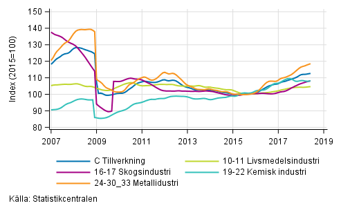 Figurbilaga 2. Trendserien f�r undern�ringsgrenar inom industriproduktionen 2007/01&ndash; 2018/05, TOL 2008